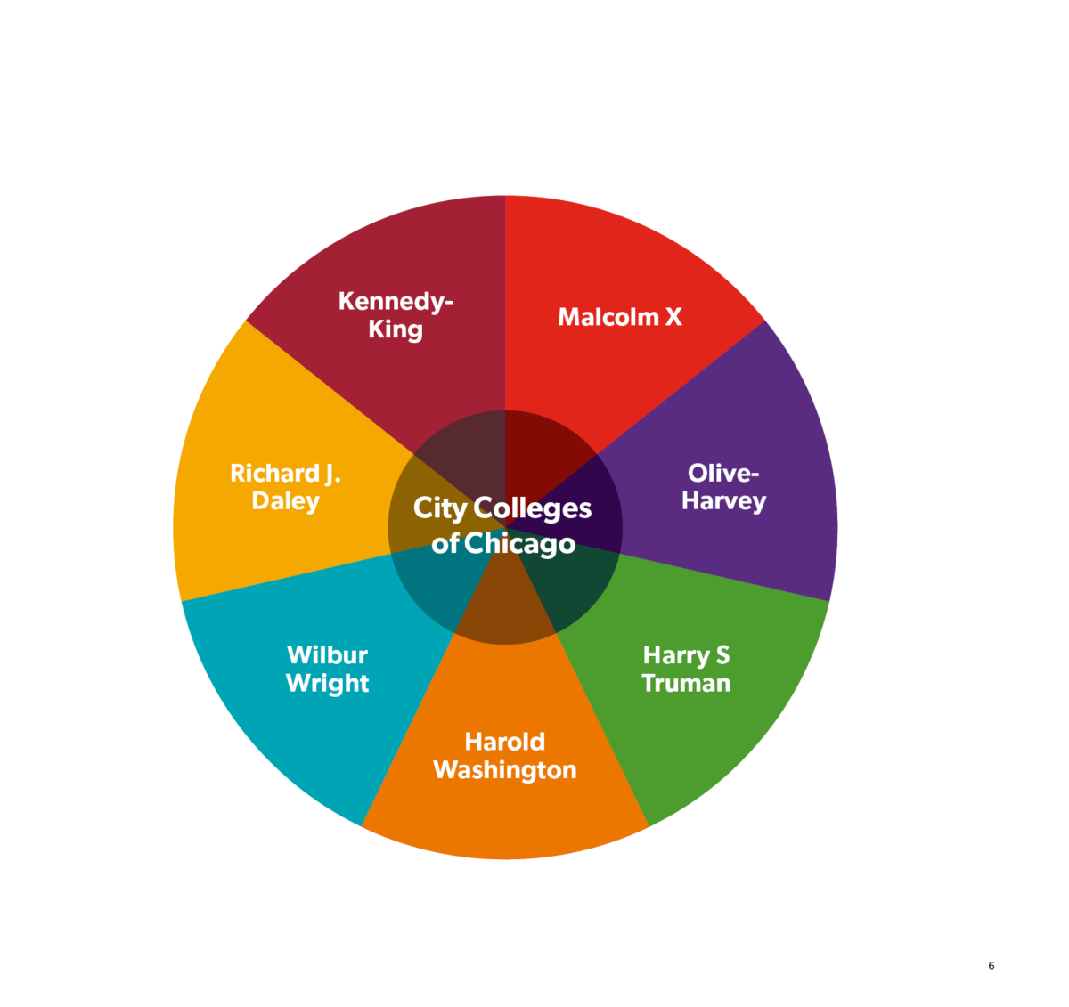 Brand Platform City Colleges of Chicago System Branding